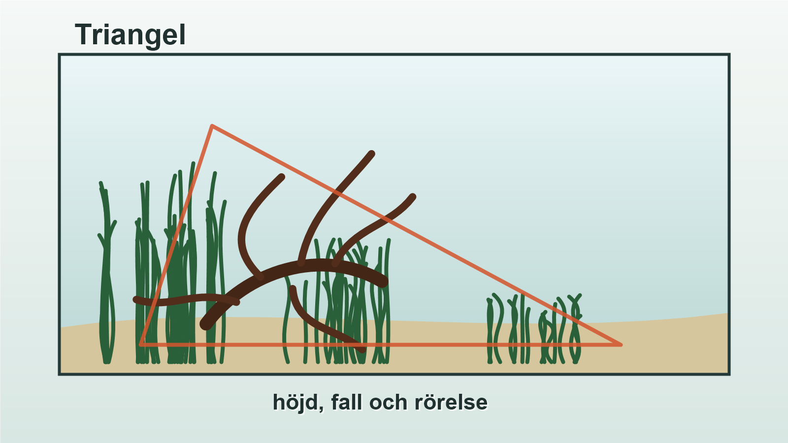 Illustration av triangelform i aquascaping med högre växtmassa på ena sidan och fallande rörelse.